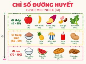 Bảng chỉ số đường huyết của thực phẩm phổ biến