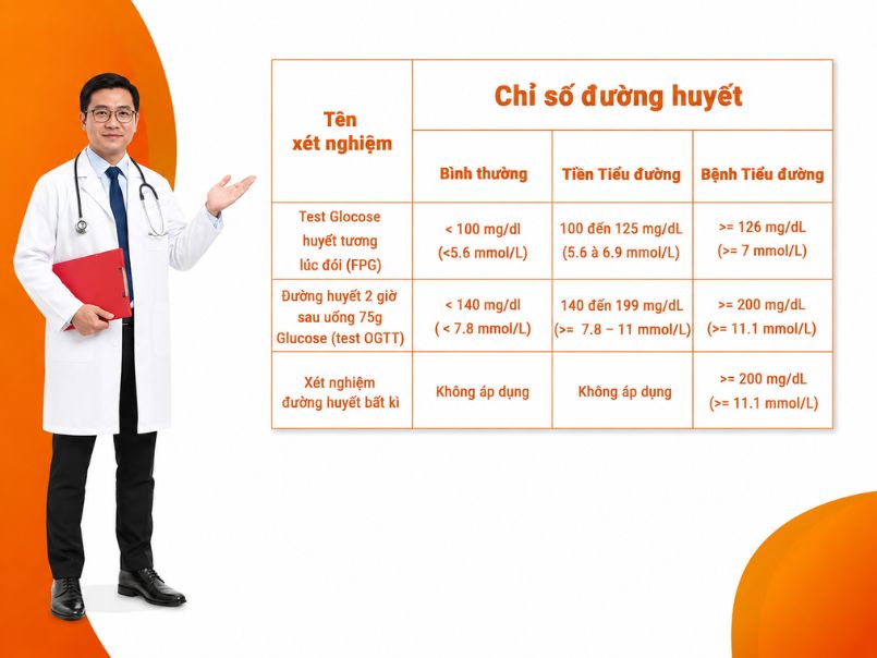 Bảng chỉ số giúp tham khảo đường huyết lúc đói bao nhiêu là bình thường