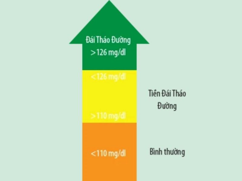 Tiền tiểu đường là gì? Dấu hiệu cảnh báo và cách kiểm soát sớm Phân loại mức đường huyết bình thường và tiền tiểu đường